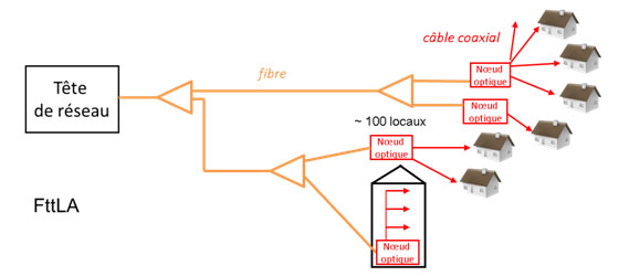 Cable schéma FTTLA